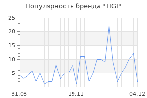 Популярность бренда tigi