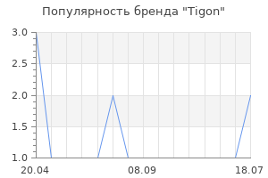 Популярность бренда Tigon