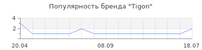 Популярность Tigon
