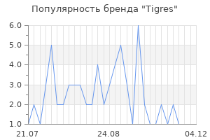 Популярность бренда tigres