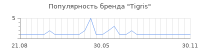 Популярность Tigris