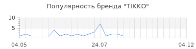 Популярность tikko