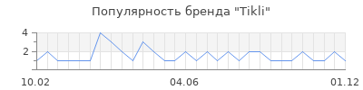 Популярность tikli