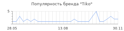 Популярность tiko