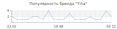 Популярность Tilia