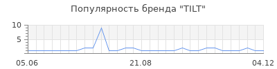 Популярность tilt