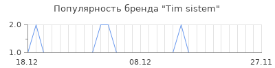 Популярность tim sistem