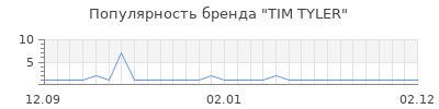 Популярность TIM TYLER