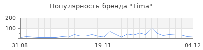 Популярность tima