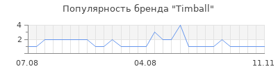 Популярность timball