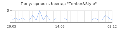 Популярность timber style