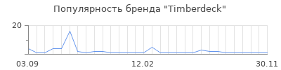 Популярность Timberdeck