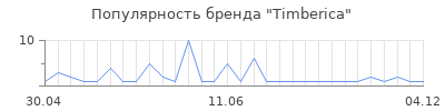 Популярность timberica