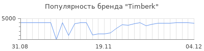 Популярность timberk