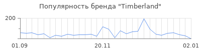 Популярность timberland