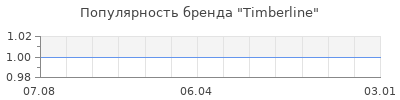 Популярность timberline