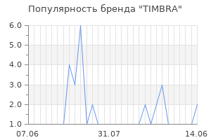 Популярность бренда timbra