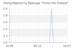 Популярность бренда time for future
