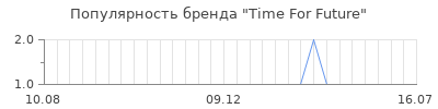 Популярность time for future
