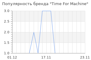 Популярность бренда Time For Machine