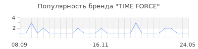 Популярность time force