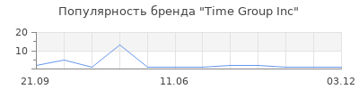 Популярность Time Group Inc