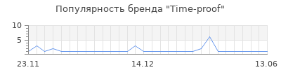 Популярность time proof