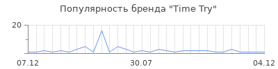 Популярность Time Try