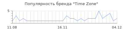 Популярность time zone