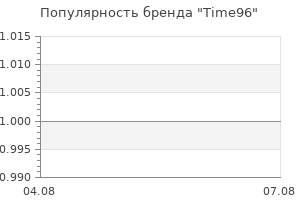 Популярность бренда Time96