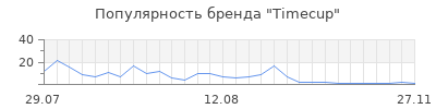 Популярность timecup