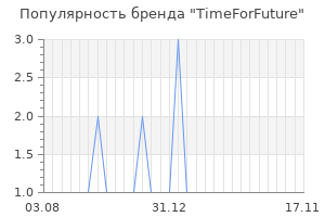 Популярность бренда timeforfuture