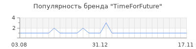Популярность timeforfuture