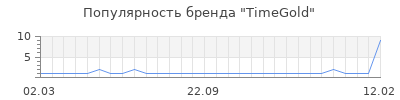 Популярность timegold