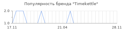 Популярность timekettle