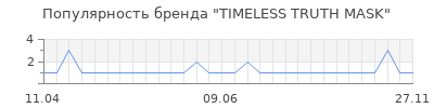 Популярность TIMELESS TRUTH MASK