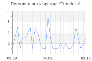 Популярность бренда timeless