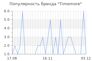 Популярность бренда timemore