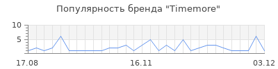 Популярность timemore
