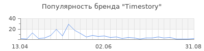 Популярность Timestory