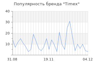 Популярность бренда timex