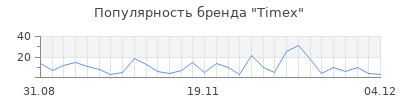 Популярность timex