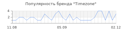 Популярность timezone