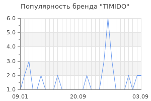 Популярность бренда TIMIDO
