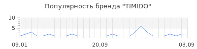 Популярность TIMIDO