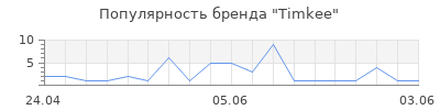 Популярность Timkee