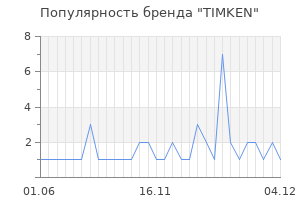 Популярность бренда timken