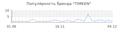 Популярность timken