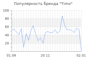 Популярность бренда timo