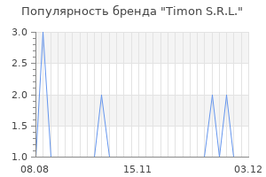 Популярность бренда timon s r l
